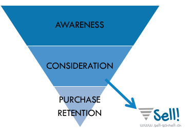 Conversion Funnell sell-schnell.ch.png