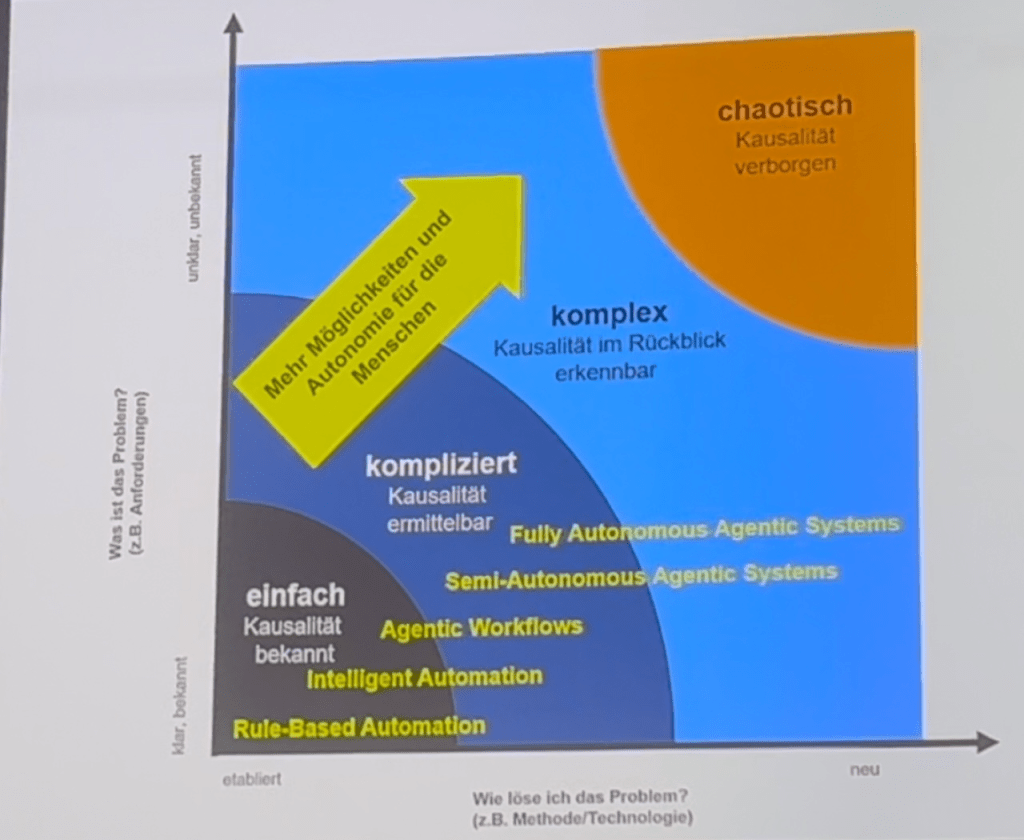 Diagramm, das verschiedene Systeme klassifiziert: von einfachen automatisierten Prozessen bis hin zu vollautonomen Systemen. Es zeigt die Komplexität und den Grad der Autonomie auf.