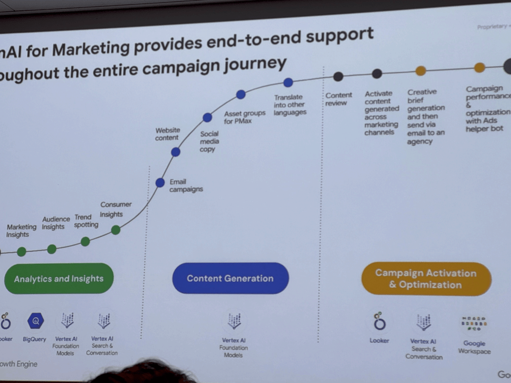 Diagramm, das den gesamten Unterstützungsprozess von KI im Marketing während der gesamten Kampagnenreise darstellt.